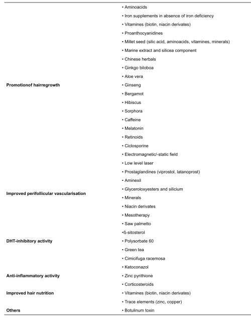 Lista de tratamientos si base científica seria, basada en publicación del JDDG