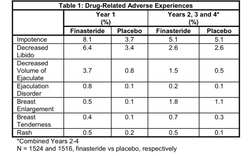 ¿Existe el Síndrome post-finasteride? Finasteride 5mg frente a placebo. Ficha técnica
